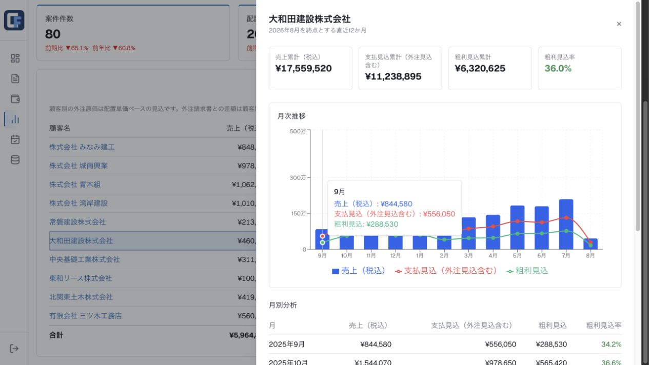 Crewforceの売上分析画面
